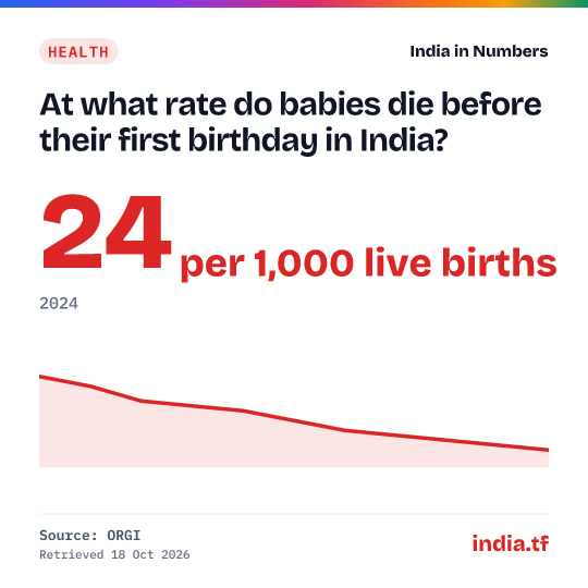 Share card: At what rate do babies die before their first birthday in India? 24 per 1,000 live births in 2024. Source: ORGI.