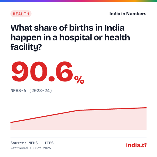 Share card: What share of births in India happen in a hospital or health facility? 90.6% in NFHS-6 (2023-24). Source: NFHS · IIPS.