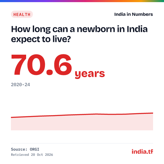 Share card: How long can a newborn in India expect to live? 70.6 years in 2020-24. Source: ORGI.