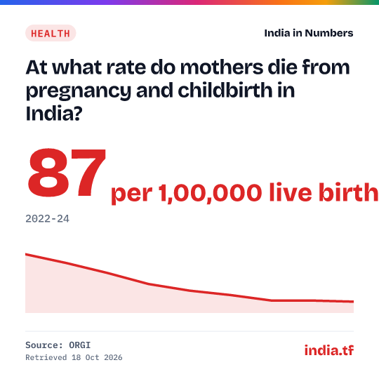 Share card: At what rate do mothers die from pregnancy and childbirth in India? 87 per 1,00,000 live births in 2022-24. Source: ORGI.