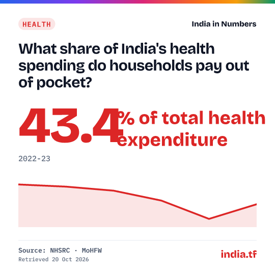Share card: What share of India's health spending do households pay out of pocket? 43.4% of total health expenditure in 2022-23. Source: NHSRC · MoHFW.