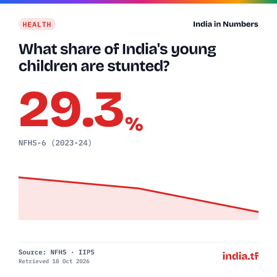 Share card: What share of India's young children are stunted? 29.3% in NFHS-6 (2023-24). Source: NFHS · IIPS.