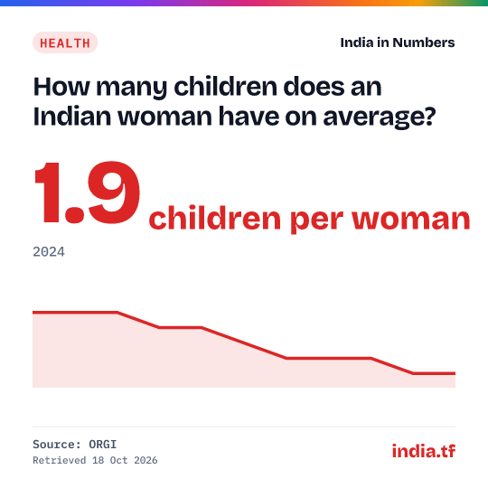 Share card: How many children does an Indian woman have on average? 1.9 children per woman in 2024. Source: ORGI.