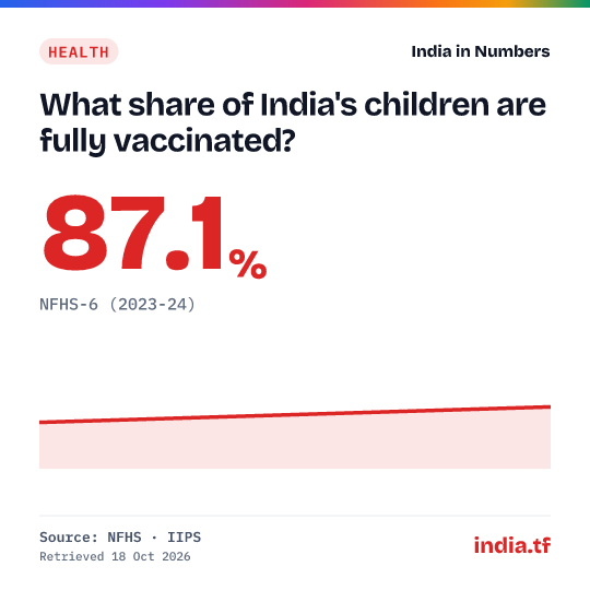 Share card: What share of India's children are fully vaccinated? 87.1% in NFHS-6 (2023-24). Source: NFHS · IIPS.
