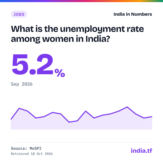 Share card: What is the unemployment rate among women in India? 5.2% in Sep 2026. Source: MoSPI.