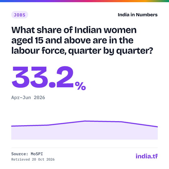 Share card: What share of Indian women aged 15 and above are in the labour force, quarter by quarter? 33.2% in Apr–Jun 2026. Source: MoSPI.