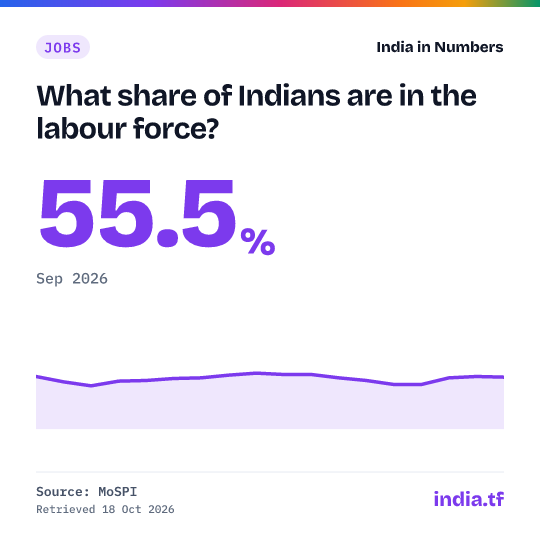 Share card: What share of Indians are in the labour force? 55.5% in Sep 2026. Source: MoSPI.