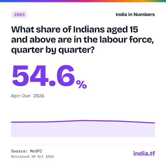 Share card: What share of Indians aged 15 and above are in the labour force, quarter by quarter? 54.6% in Apr–Jun 2026. Source: MoSPI.
