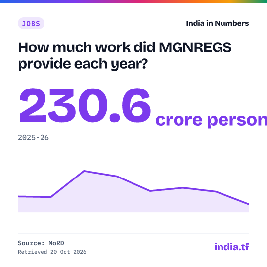 Share card: How much work did MGNREGS provide each year? 230.6 crore person-days in 2025-26. Source: MoRD.