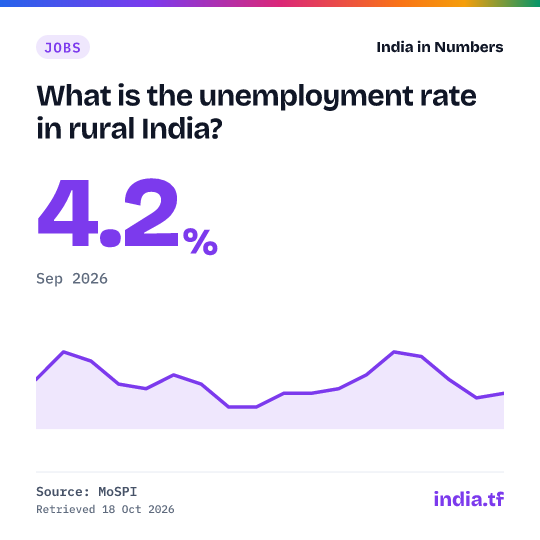 Share card: What is the unemployment rate in rural India? 4.2% in Sep 2026. Source: MoSPI.