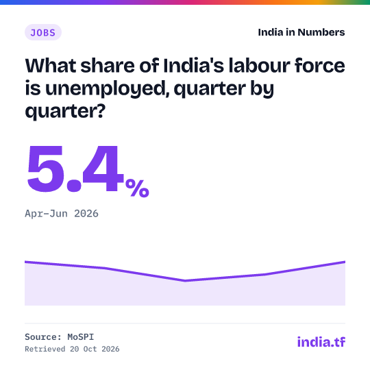 Share card: What share of India's labour force is unemployed, quarter by quarter? 5.4% in Apr–Jun 2026. Source: MoSPI.