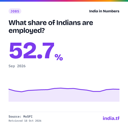 Share card: What share of Indians are employed? 52.7% in Sep 2026. Source: MoSPI.