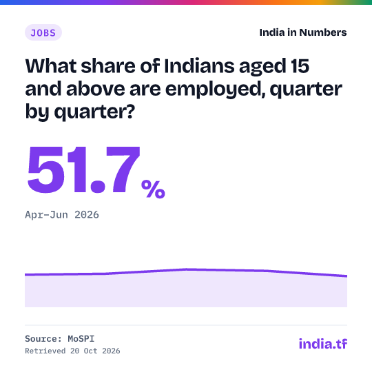 Share card: What share of Indians aged 15 and above are employed, quarter by quarter? 51.7% in Apr–Jun 2026. Source: MoSPI.