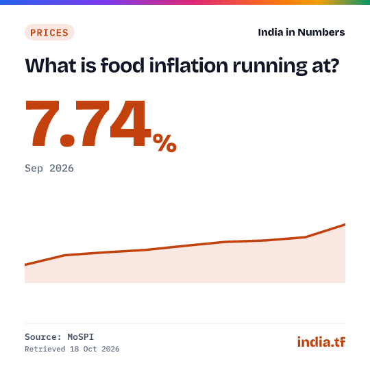 Share card: What is food inflation running at? 7.74% in Sep 2026. Source: MoSPI.