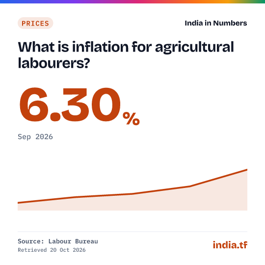 Share card: What is inflation for agricultural labourers? 6.30% in Sep 2026. Source: Labour Bureau.
