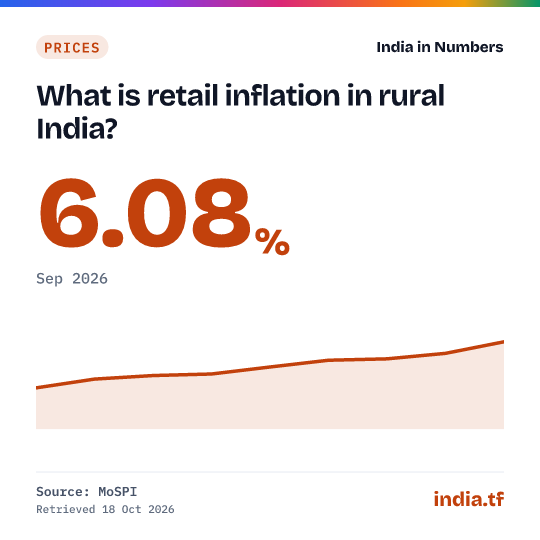 Share card: What is retail inflation in rural India? 6.08% in Sep 2026. Source: MoSPI.
