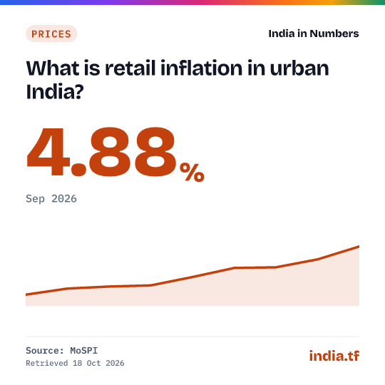 Share card: What is retail inflation in urban India? 4.88% in Sep 2026. Source: MoSPI.