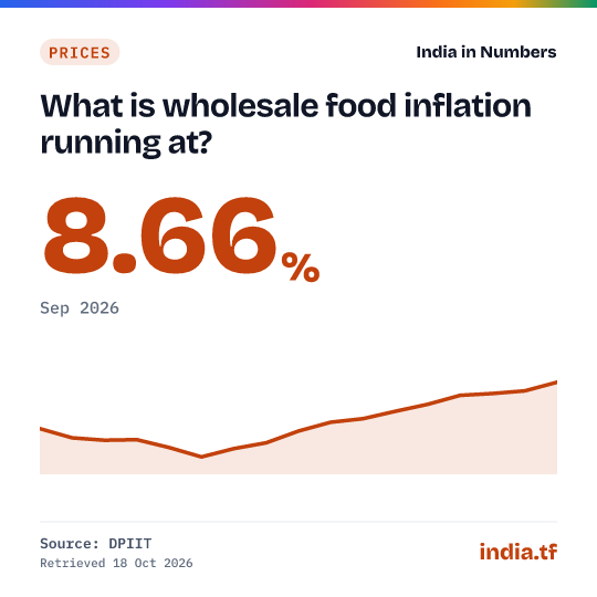 Share card: What is wholesale food inflation running at? 8.66% in Sep 2026. Source: DPIIT.