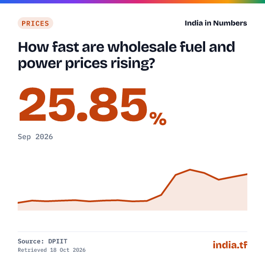 Share card: How fast are wholesale fuel and power prices rising? 25.85% in Sep 2026. Source: DPIIT.