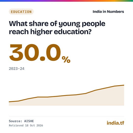 Share card: What share of young people reach higher education? 30.0% in 2023-24. Source: AISHE.