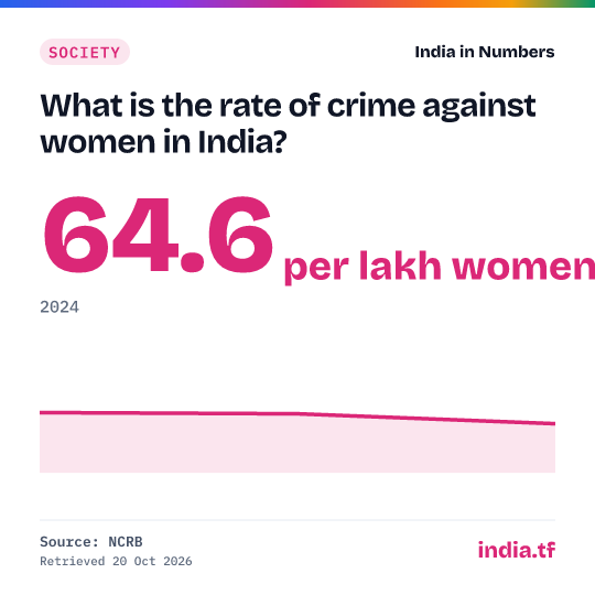 Share card: What is the rate of crime against women in India? 64.6 per lakh women in 2024. Source: NCRB.