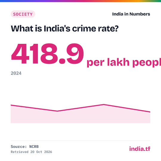 Share card: What is India's crime rate? 418.9 per lakh people in 2024. Source: NCRB.