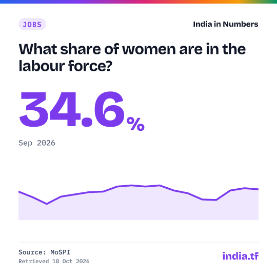 Share card: What share of women are in the labour force? 34.6% in Sep 2026. Source: MoSPI.