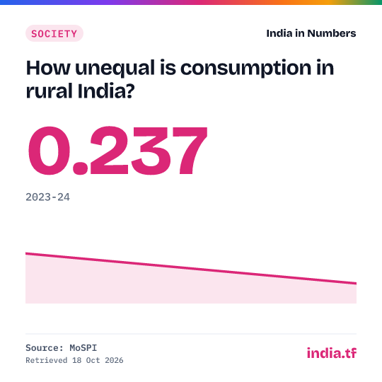 Share card: How unequal is consumption in rural India? 0.237 in 2023-24. Source: MoSPI.