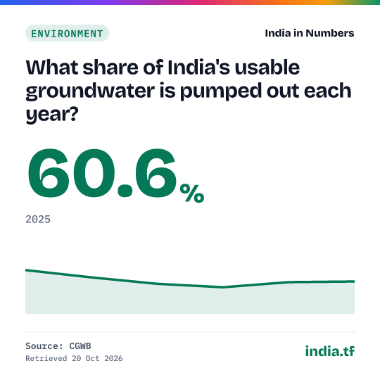 Share card: What share of India's usable groundwater is pumped out each year? 60.6% in 2025. Source: CGWB.