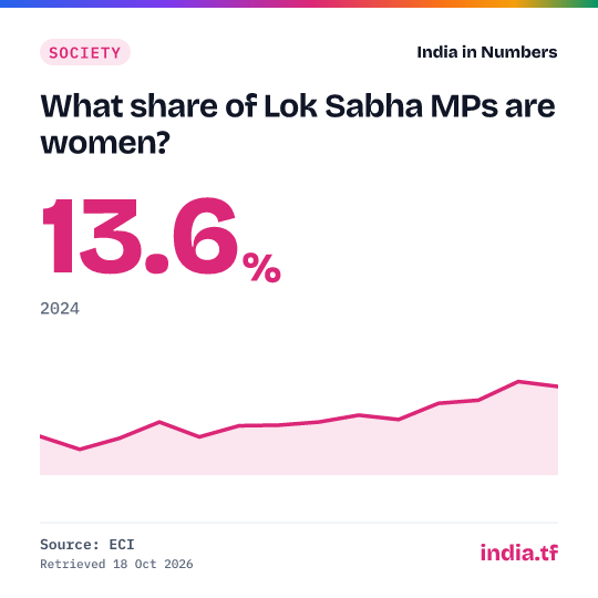 Share card: What share of Lok Sabha MPs are women? 13.6% in 2024. Source: ECI.
