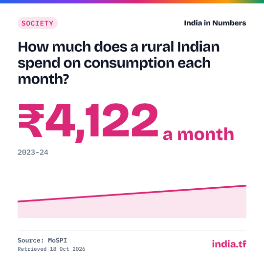 Share card: How much does a rural Indian spend on consumption each month? ₹4,122 a month in 2023-24. Source: MoSPI.