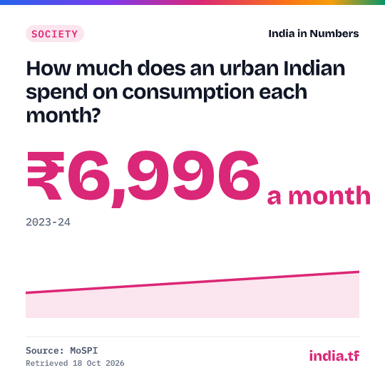 Share card: How much does an urban Indian spend on consumption each month? ₹6,996 a month in 2023-24. Source: MoSPI.