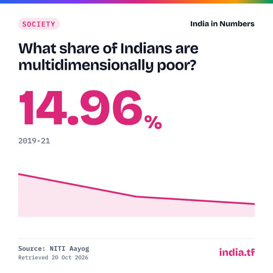 Share card: What share of Indians are multidimensionally poor? 14.96% in 2019-21. Source: NITI Aayog.