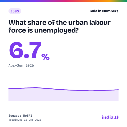 Share card: What share of the urban labour force is unemployed? 6.7% in Apr–Jun 2026. Source: MoSPI.
