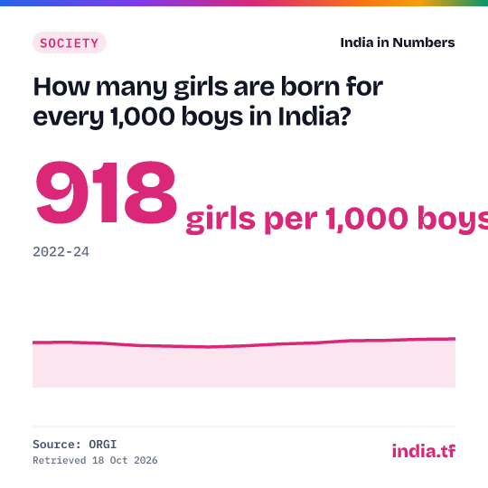 Share card: How many girls are born for every 1,000 boys in India? 918 girls per 1,000 boys in 2022-24. Source: ORGI.