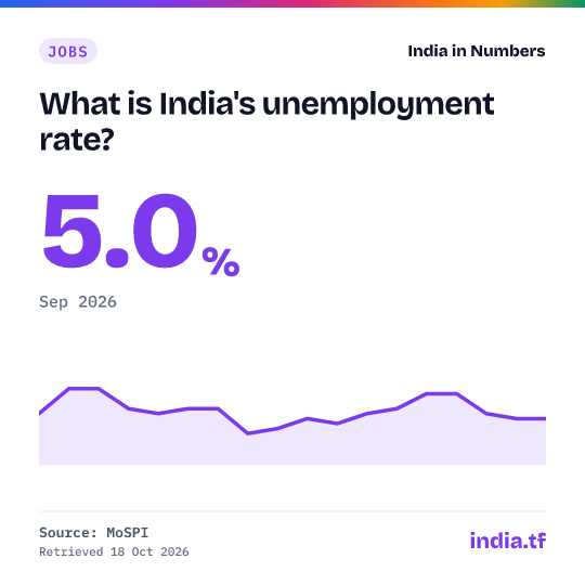 Share card: What is India's unemployment rate? 5.0% in Sep 2026. Source: MoSPI.