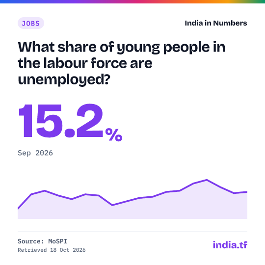 Share card: What share of young people in the labour force are unemployed? 15.2% in Sep 2026. Source: MoSPI.