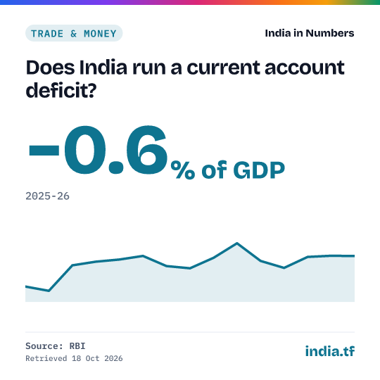 Share card: Does India run a current account deficit? −0.6% of GDP in 2025-26. Source: RBI.