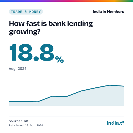 Share card: How fast is bank lending growing? 18.8% in Aug 2026. Source: RBI.