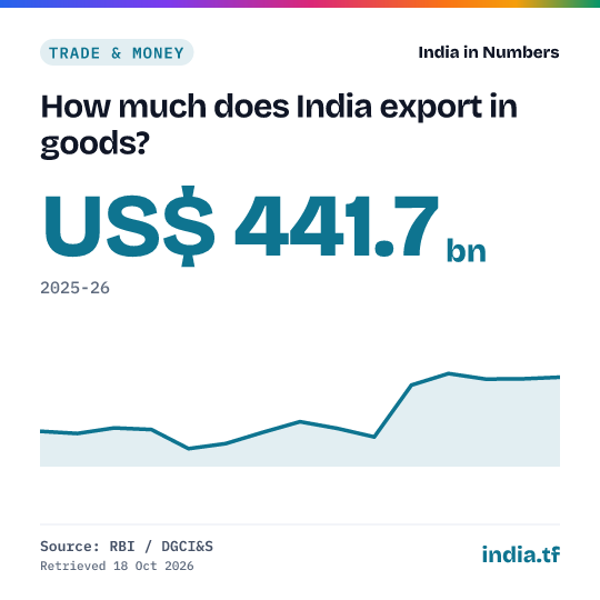 Share card: How much does India export in goods? US$ 441.7 bn in 2025-26. Source: RBI / DGCI&S.