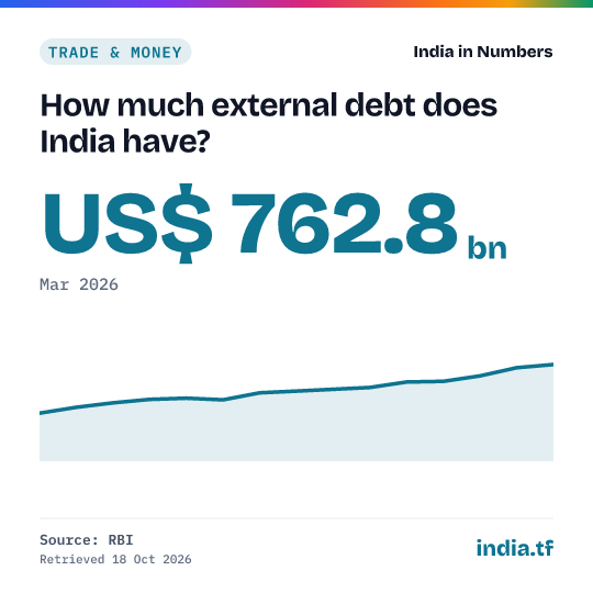 Share card: How much external debt does India have? US$ 762.8 bn in Mar 2026. Source: RBI.