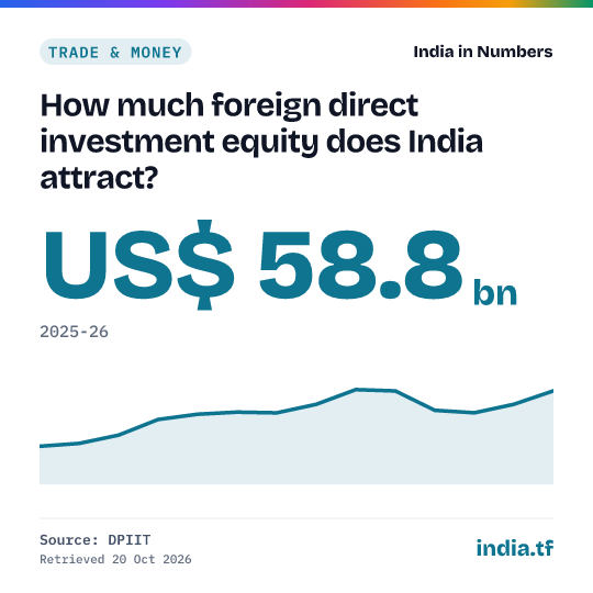 Share card: How much foreign direct investment equity does India attract? US$ 58.8 bn in 2025-26. Source: DPIIT.