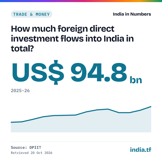 Share card: How much foreign direct investment flows into India in total? US$ 94.8 bn in 2025-26. Source: DPIIT.