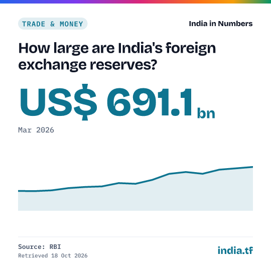Share card: How large are India's foreign exchange reserves? US$ 691.1 bn in Mar 2026. Source: RBI.