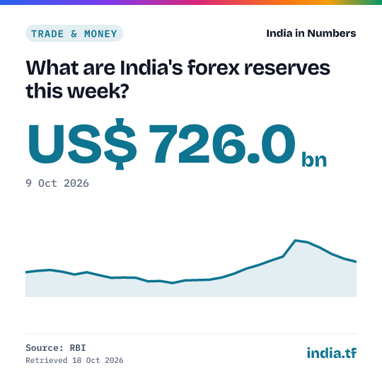Share card: What are India's forex reserves this week? US$ 726.0 bn in 9 Oct 2026. Source: RBI.