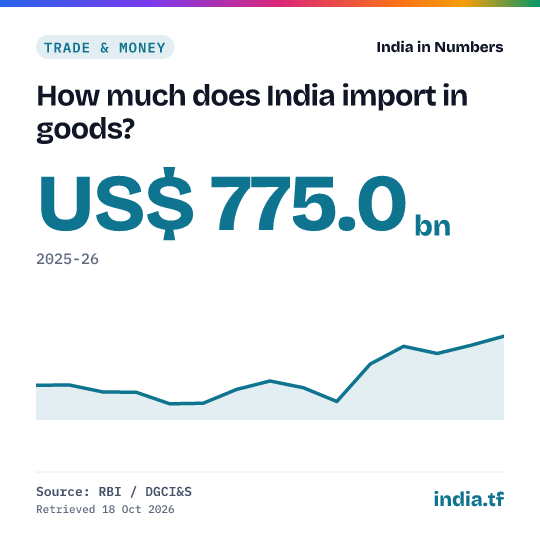 Share card: How much does India import in goods? US$ 775.0 bn in 2025-26. Source: RBI / DGCI&S.