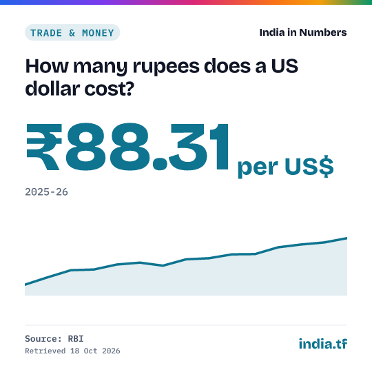 Share card: How many rupees does a US dollar cost? ₹88.31 per US$ in 2025-26. Source: RBI.