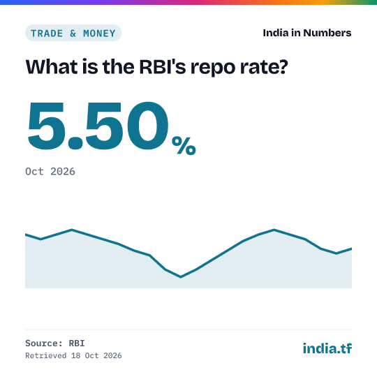 Share card: What is the RBI's repo rate? 5.50% in Oct 2026. Source: RBI.