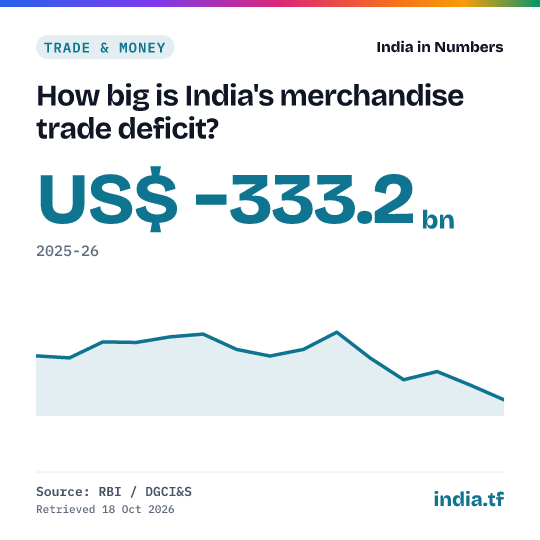 Share card: How big is India's merchandise trade deficit? −US$ 333.2 bn in 2025-26. Source: RBI / DGCI&S.